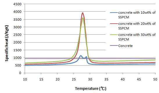 콘크리트와 SSPCM 콘크리트의 비열