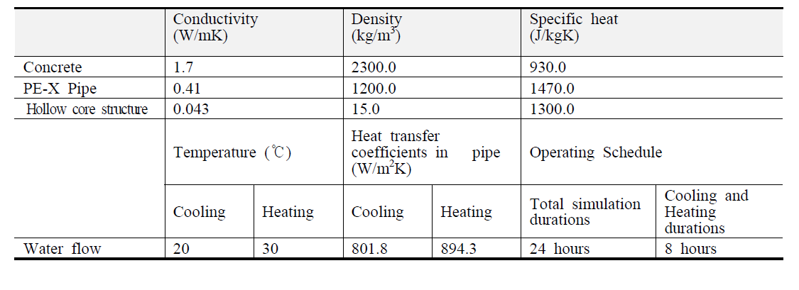 TABS components and materials in BISTRA simulation