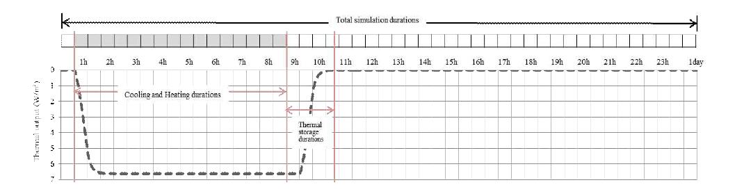 Descriptions of simulation operating schedule and thermal storage durations