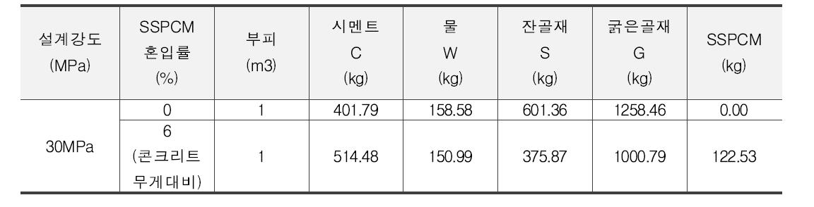 콘크리트 부피 1㎥기준 배합량