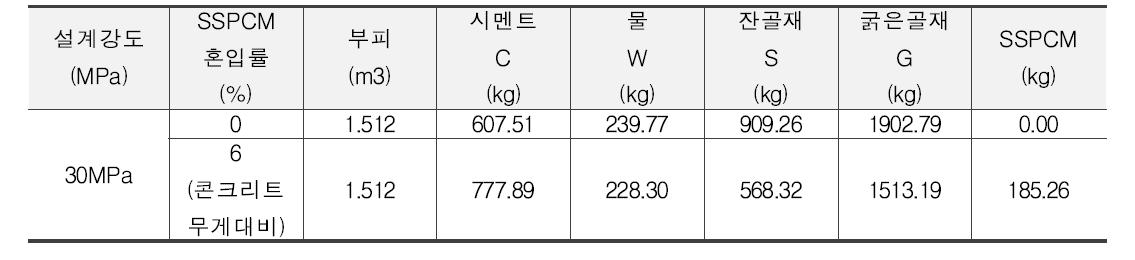 슬래브 부피 3m Χ 3m Χ 0.21m, (중공률 20% 기준, 배합량)