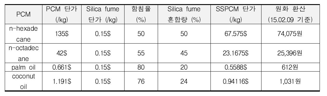 PCM, Silica Fume의 혼합량에 따른 SSPCM 단가 산정