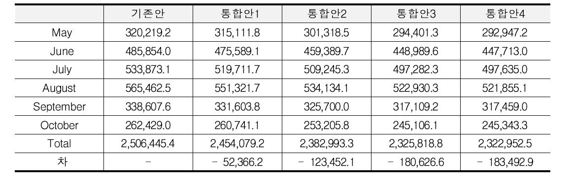 기존안 및 통합안1~4의 총 전기소요에너지 사용료 (원)