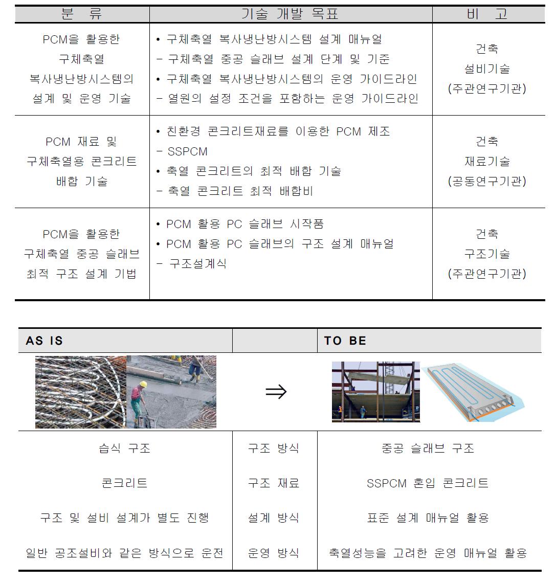 연구개발 목표