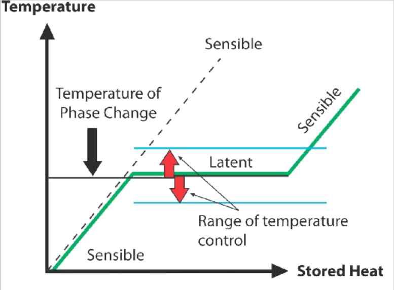 PCM의 상변화축열을 통한 온도조절 효과