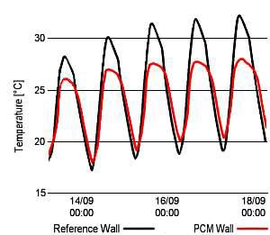 PCM 플라스터를 적용한 벽체의 열성능 실험 (Fraunhofer ISE)