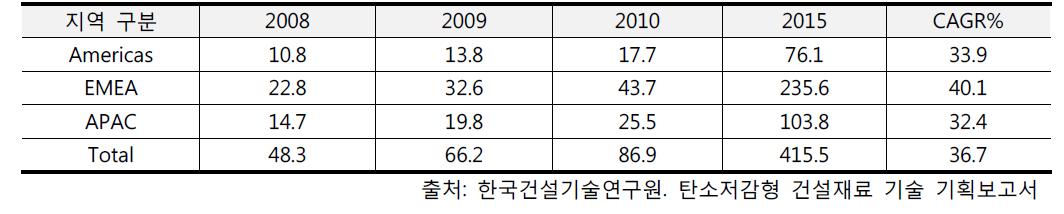 전 세계 PCM 기반의 건물 및 건축 적용 시장규모