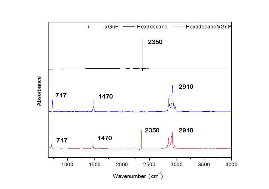 Hexadecane/xGnP SSPCM의 FT-IR 스펙트럼