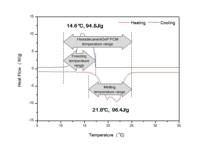 Hexadecane/xGnP SSPCM의 DSC 그래프