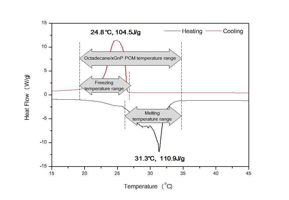 Octadecane/xGnP SSPCM의 DSC 그래프