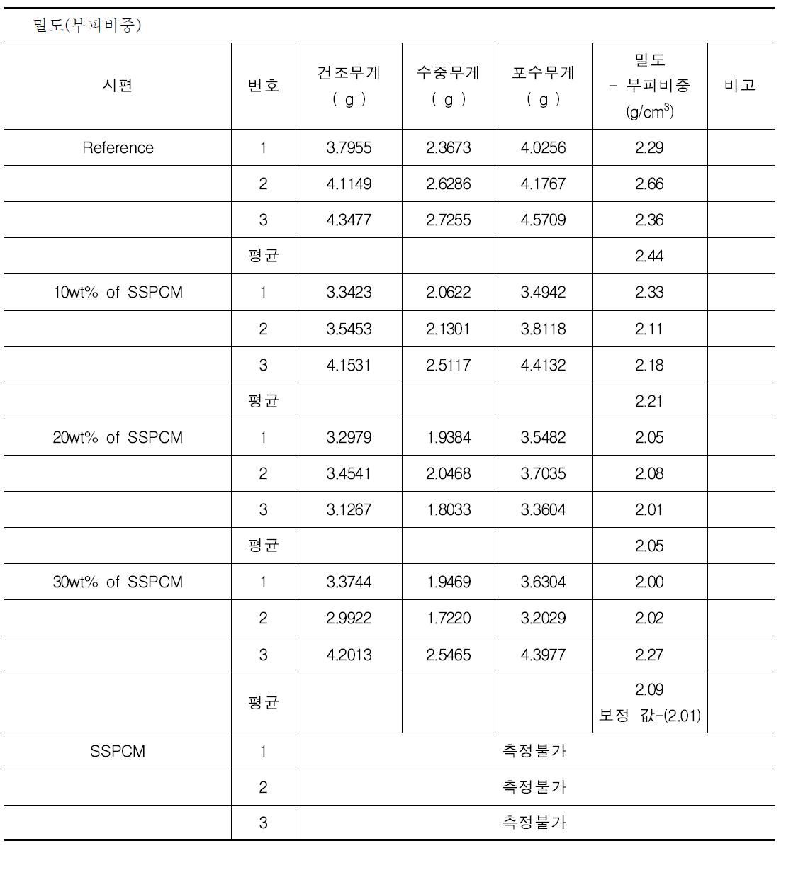 SSPCM 콘크리트의 밀도 분석결과