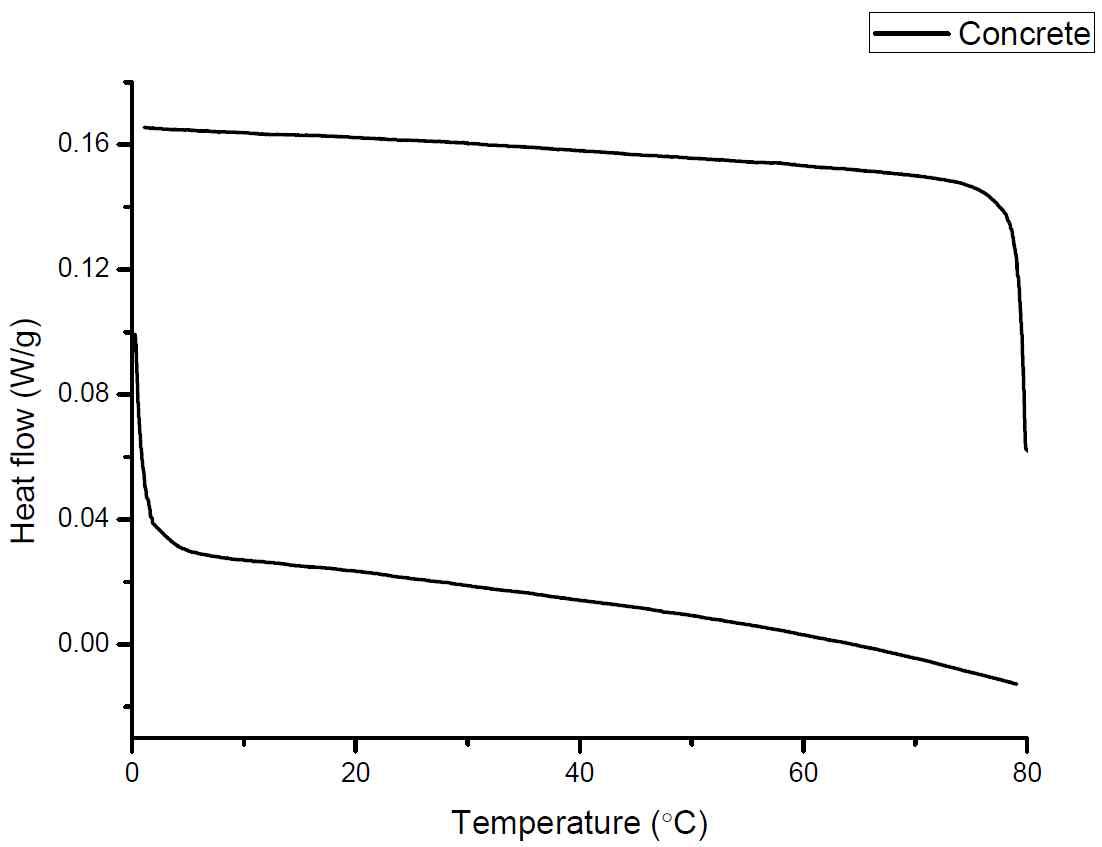 콘크리트의 DSC 분석 그래프