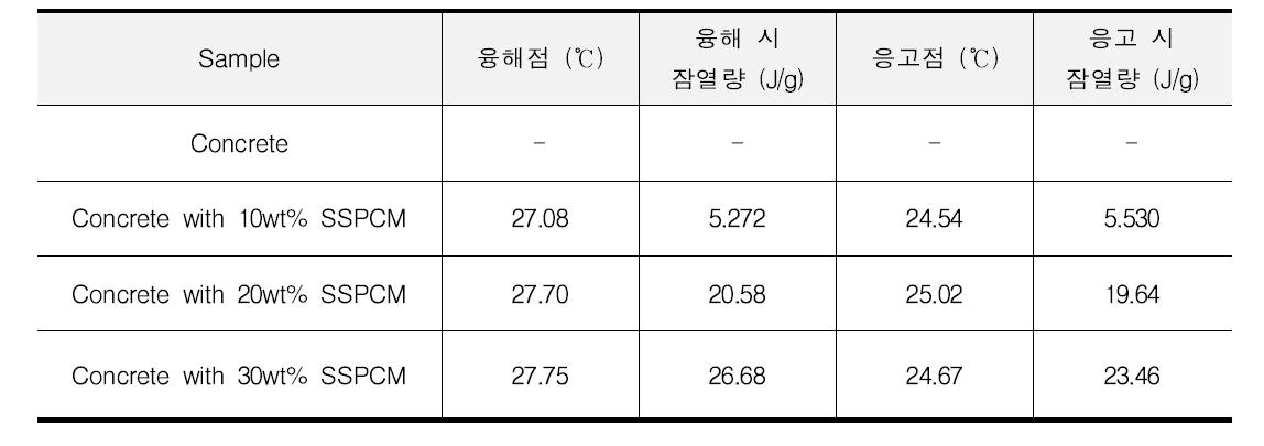 축열향상 콘크리트의 융해 및 응고 시 열적 특성