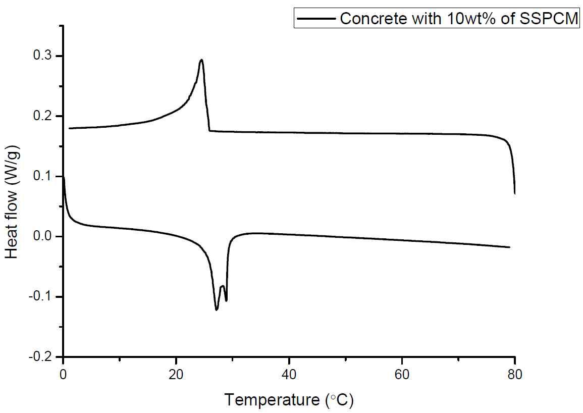 10wt%의 SSPCM이 들어간 콘크리트의 DSC 분석 그래프