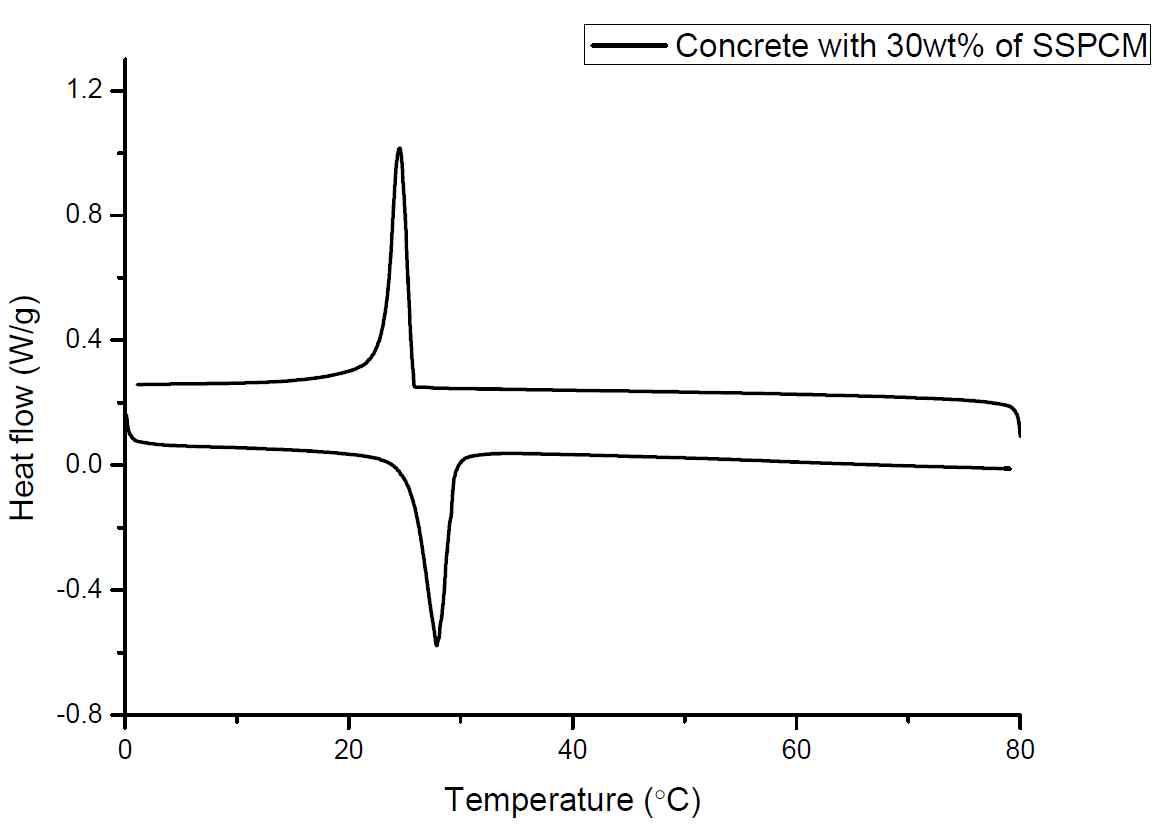 30wt%의 SSPCM이 들어간 콘크리트의 DSC 분석 그래프