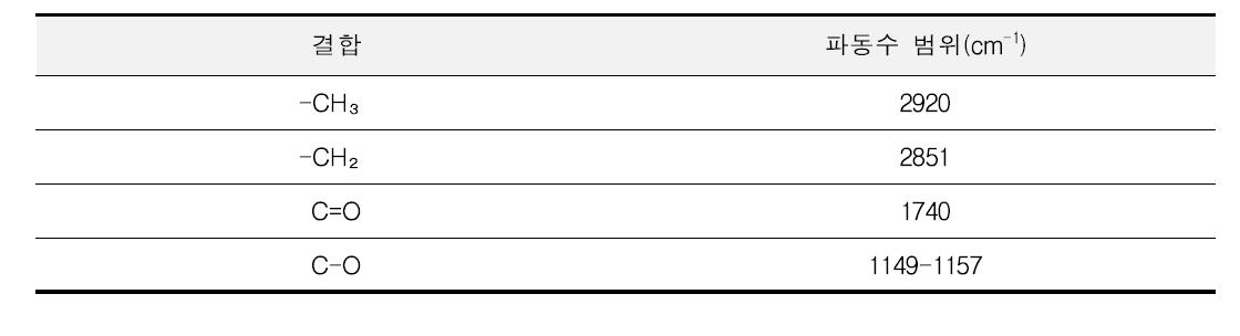 FT-IR 스펙트라와 결합 파동수 범위