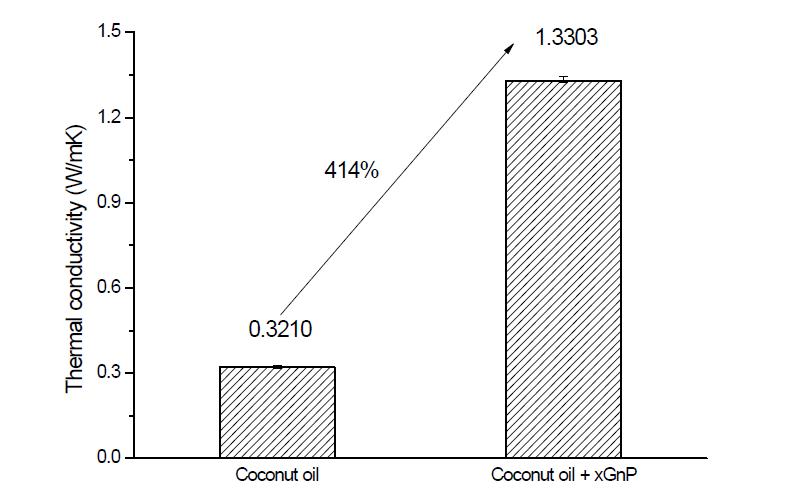 xGnP에 함침된 코코넛유의 열전도율