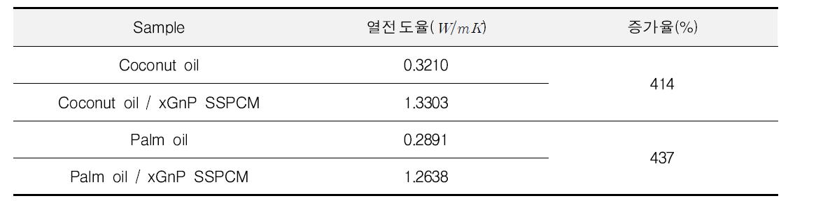 제조된 SSPCM과 코코넛유, 팜유의 열전도율과 증가율