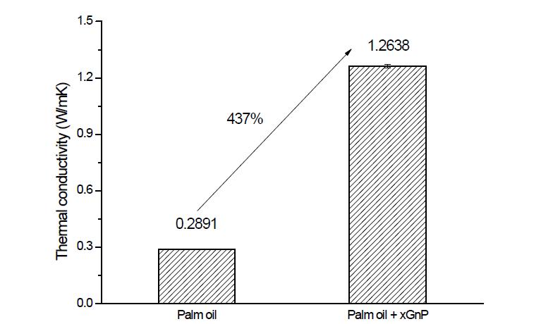 xGnP에 함침된 팜유의 열전도율