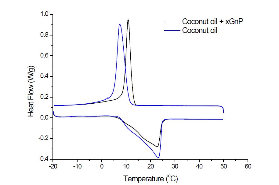 xGnP에 함침된 코코넛유 SSPCM의 열적 특성