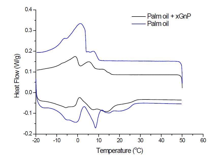 xGnP에 함침된 팜유 SSPCM의 열적 특성