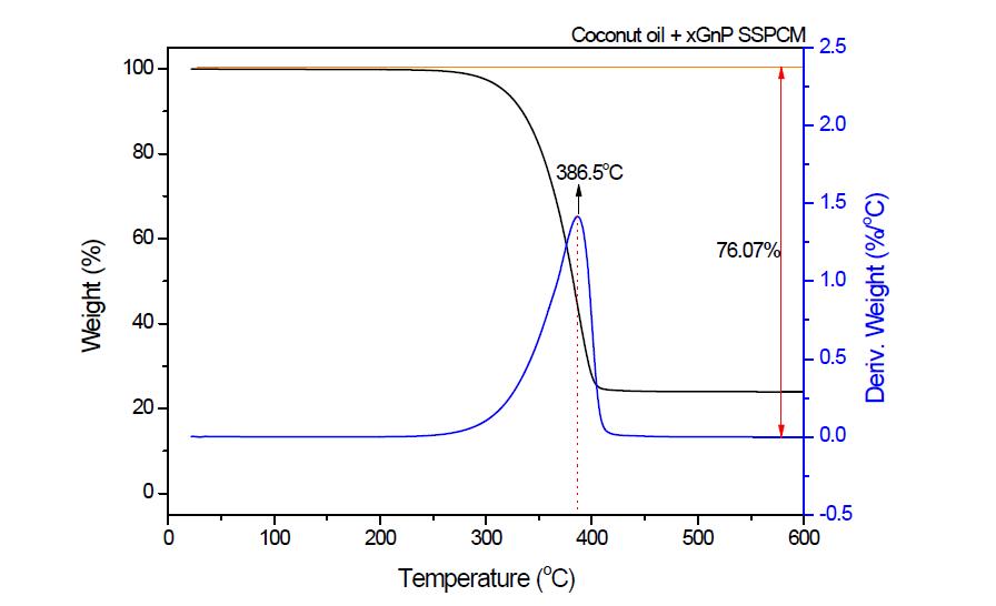 xGnP에 함침된 코코넛유 SSPCM의 열적 안정성