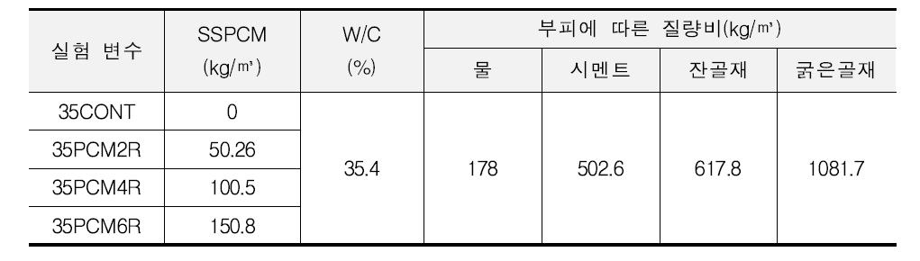 SSPCM 혼입 콘크리트 배합량