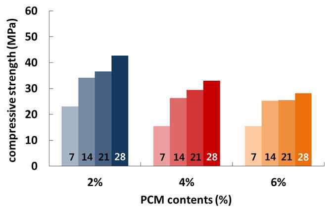 양생기간에 따른 압축강도