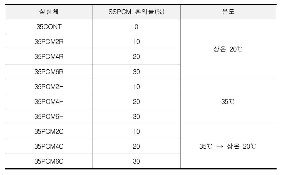 SSPCM을 혼입한 콘크리트의 온도에 따른 압축강도 실험 변수