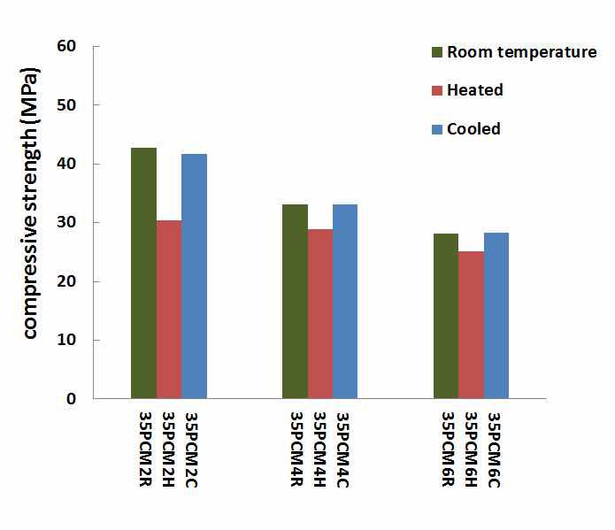 SSPCM을 혼입한 콘크리트온도에 따른 압축강도