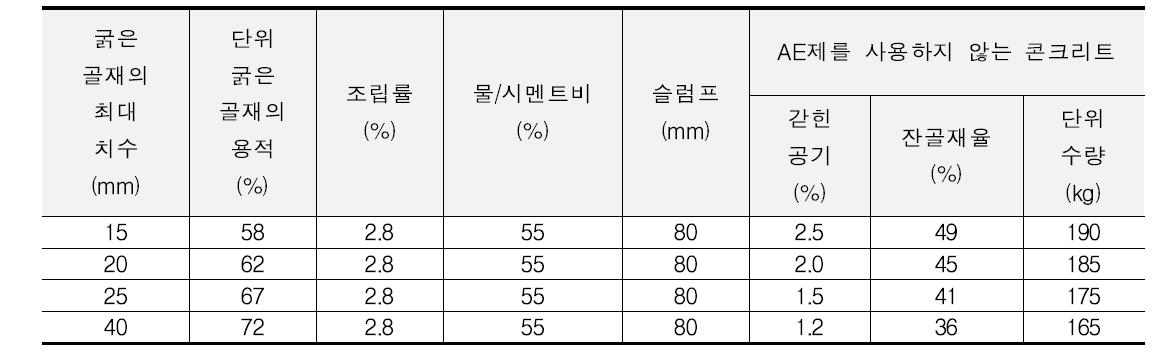 굵은 골재 최대 치수에 따른 잔골재율과 단위수량 산정표