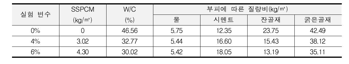 배합수식 매뉴얼을 적용한 SSPCM 혼입 콘크리트 배합량SSPCM W/C