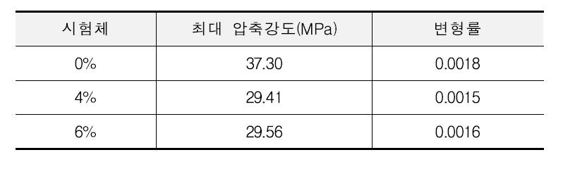 28일 압축강도