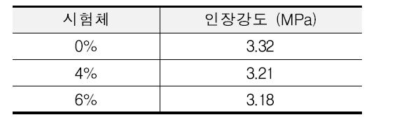 28일 인장강도