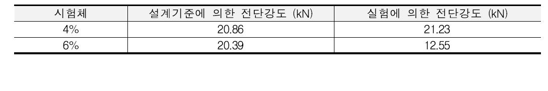 압축강도를 대입한 전단강도