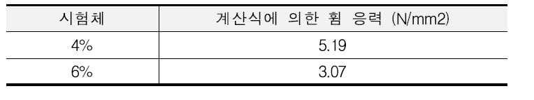 3점 재하 실험을 통해 얻는 휨 응력