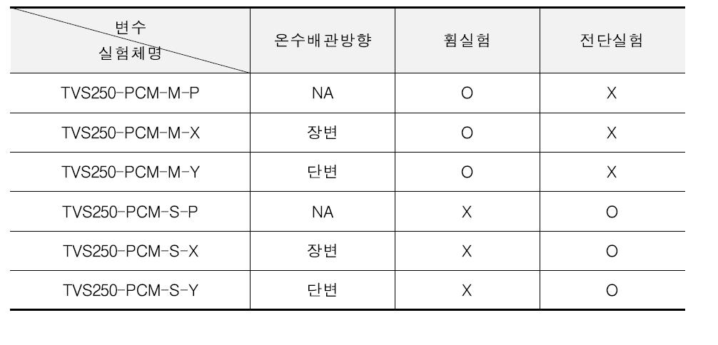 실험 및 해석 변수 상세