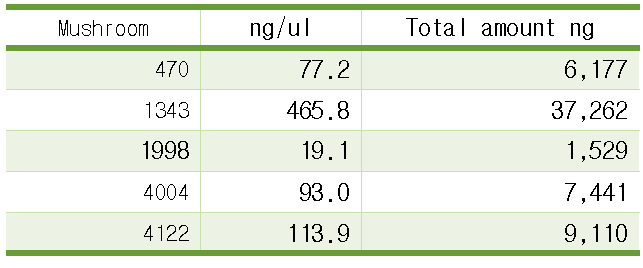 5종 버섯 genomic DNA 농도측정결과