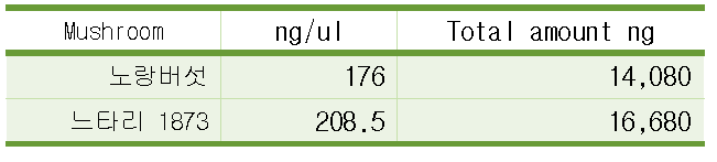 추가 2종 버섯 genomic DNA 농도측정결과