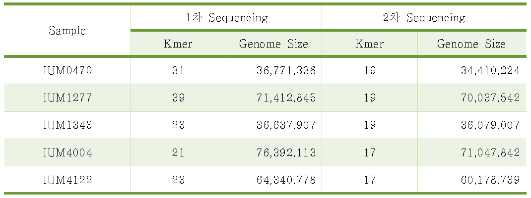 버섯균의 K-mer 값과 예측된 Genome 크기