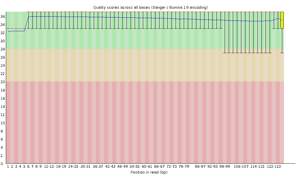 Filtering 후 JS573 read1의 QC이미지 (500bp,2차)