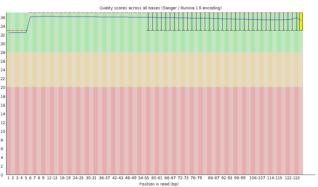 Filtering 후 JS626 read1의 QC이미지(500bp,2차)