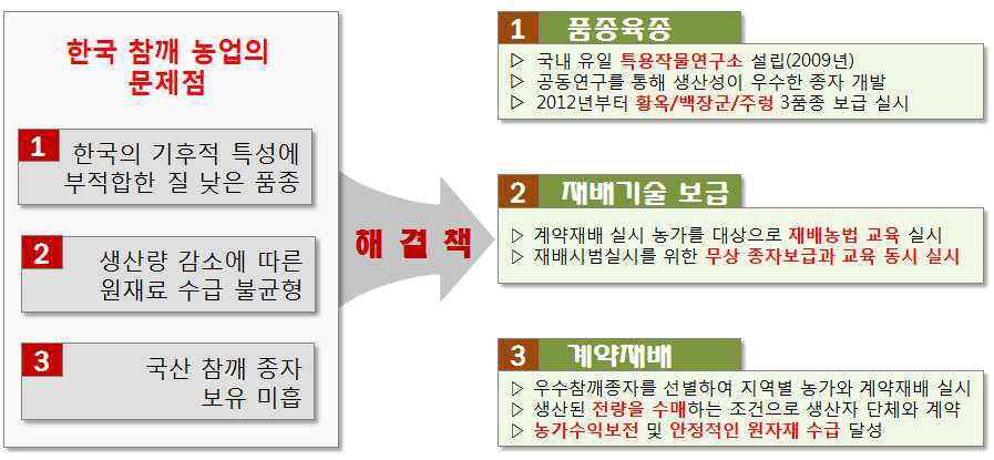 새싹종합식품(주)의 한국산 참깨 개선 프로젝트