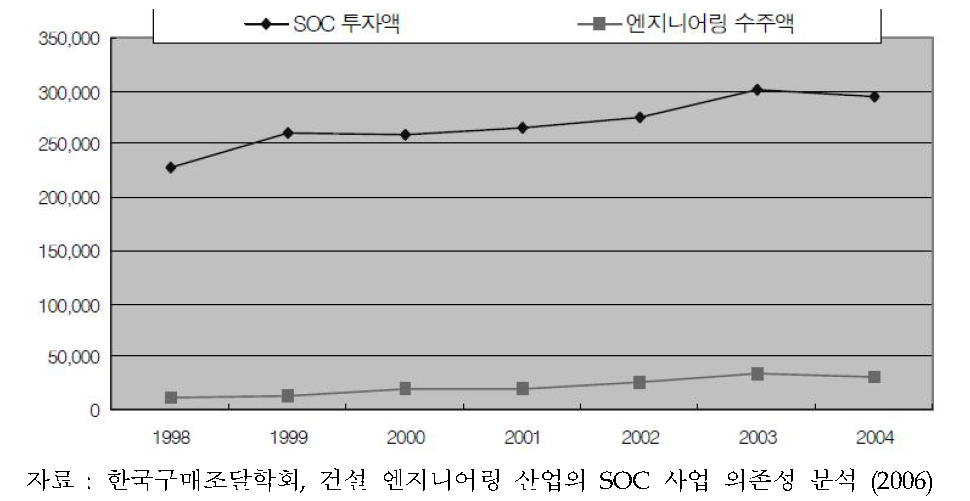 SOC 투자액과 건설 엔지니어링 수주액