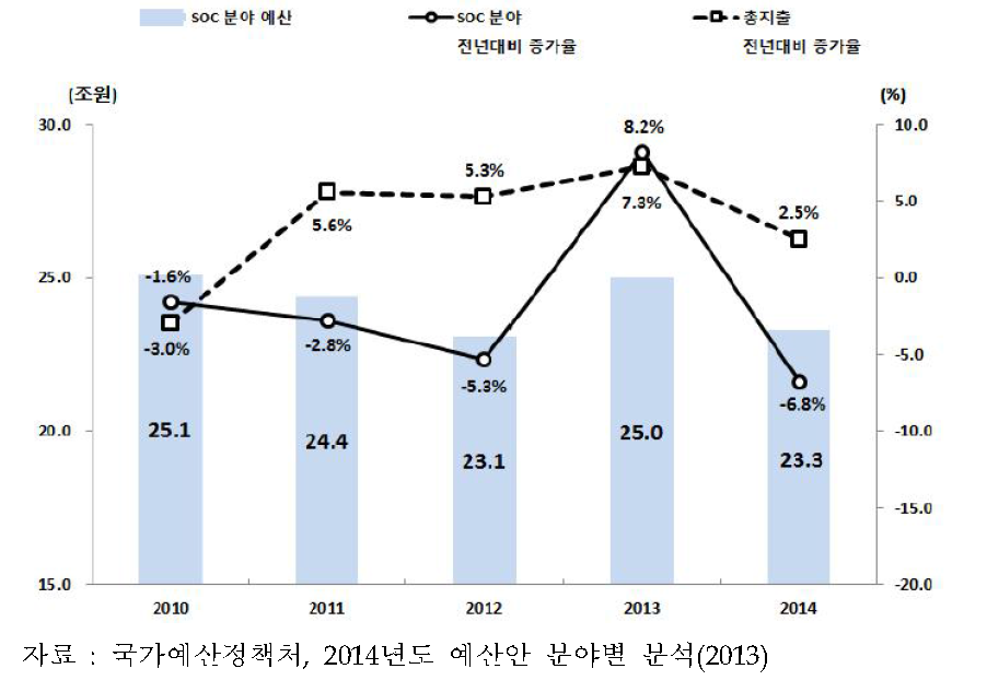 SOC분야 재원배분 추이