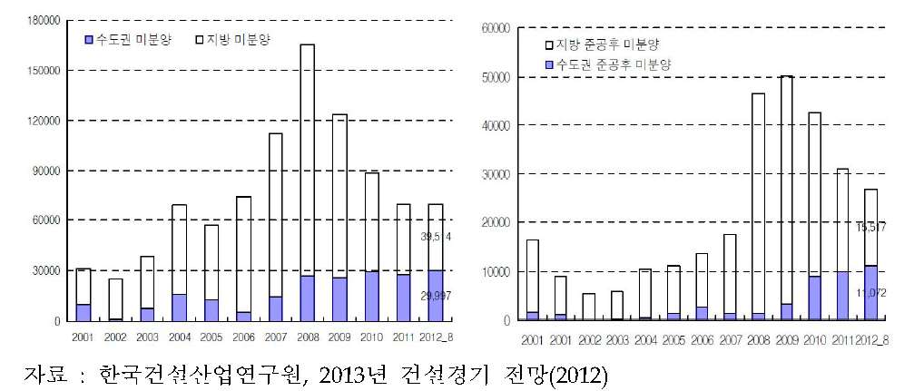 권역별 미분양 주택 추이