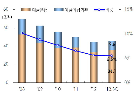 건설업 대출규모