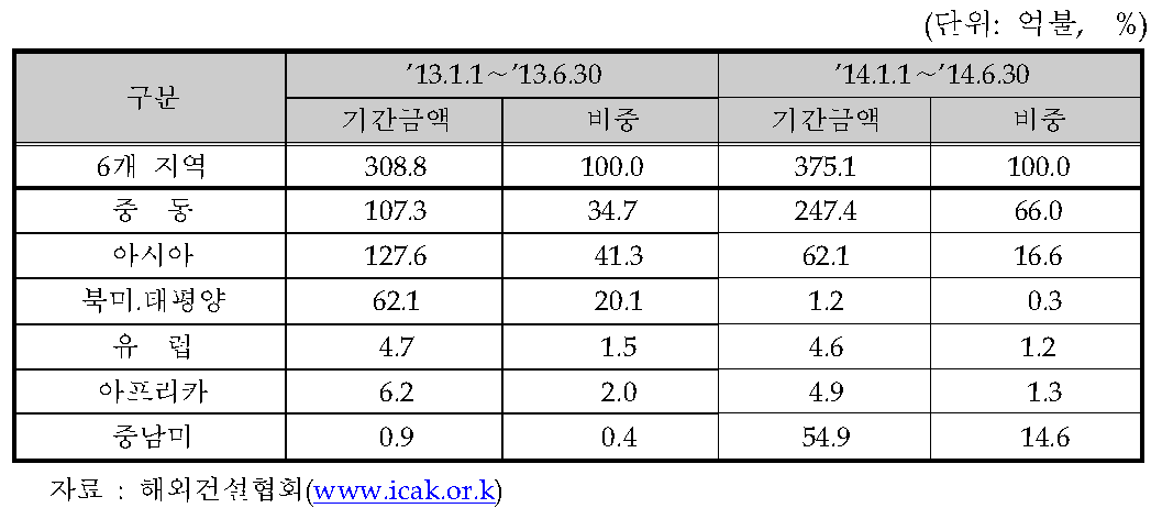 지역별 수주 현황