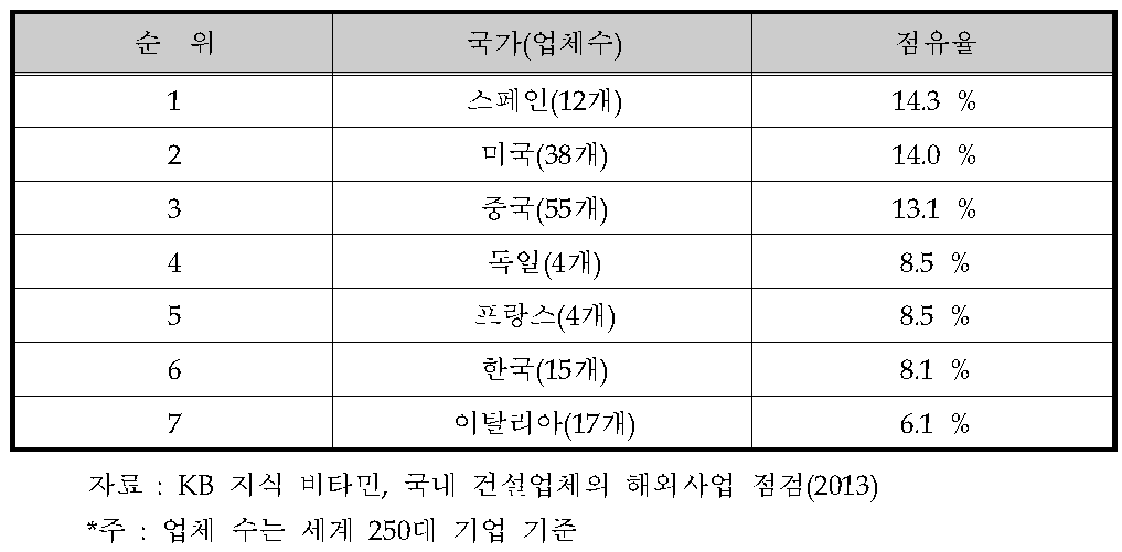 해외건설 점유율 현황