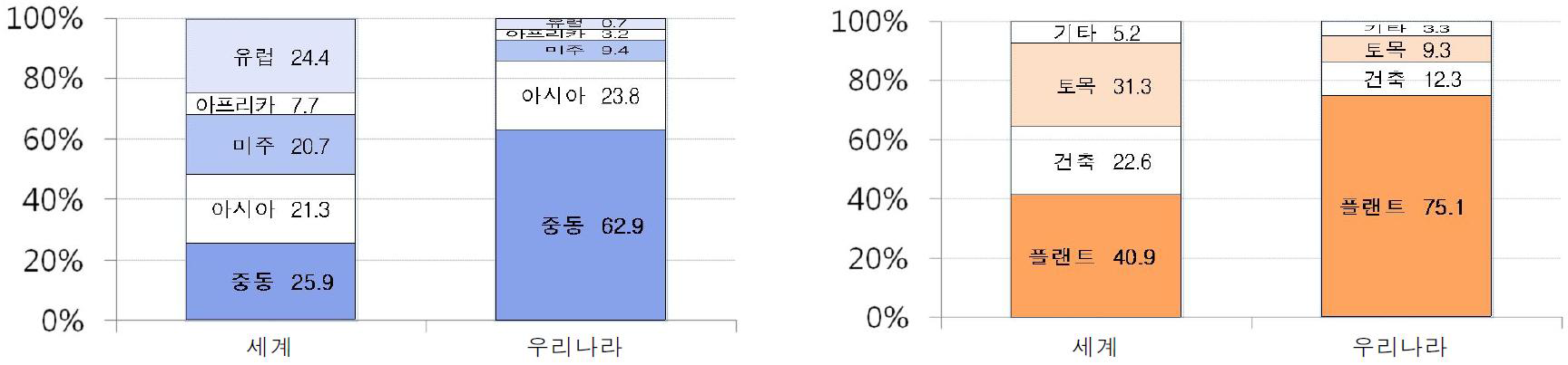 지역별·공종별 수주 비중 비교